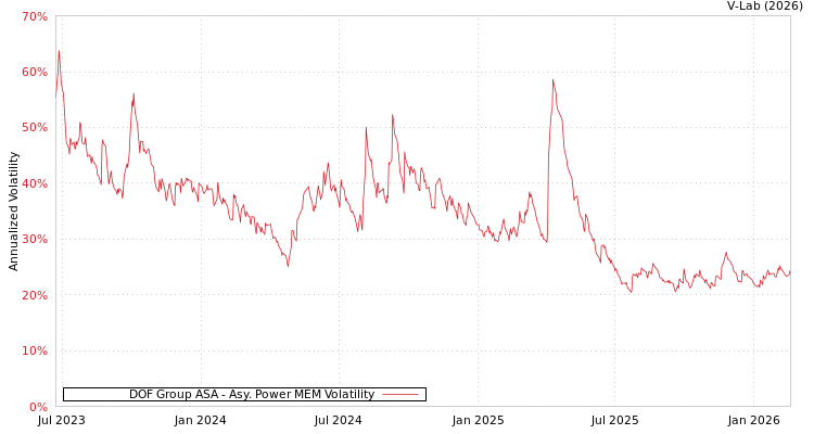 graph of DOF Group ASA APMEM