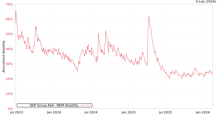 graph of DOF Group ASA MEM