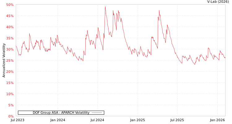graph of DOF Group ASA APARCH