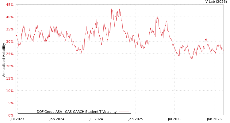 graph of DOF Group ASA GAS-GARCH-T