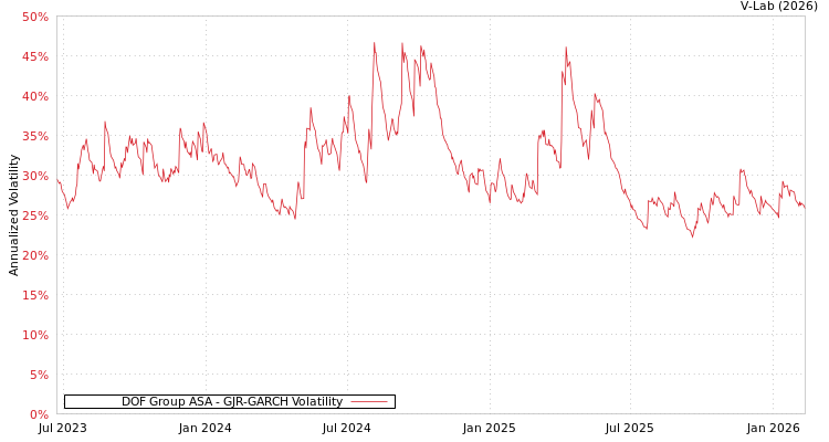 graph of DOF Group ASA GJR-GARCH