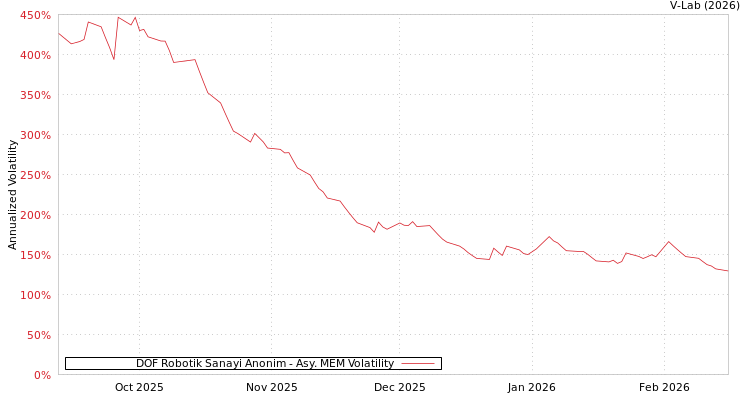 graph of DOF Robotik Sanayi Anonim AMEM