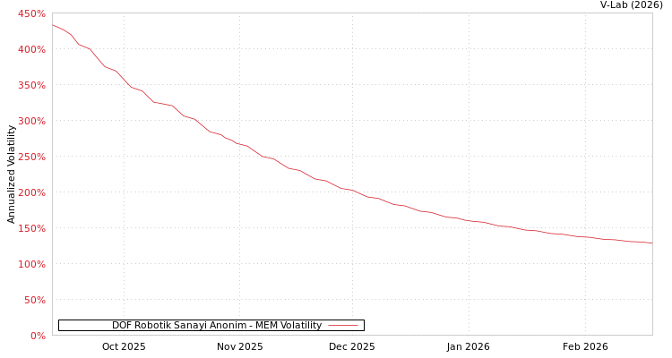 graph of DOF Robotik Sanayi Anonim MEM