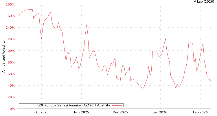 graph of DOF Robotik Sanayi Anonim APARCH