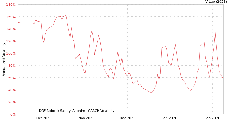 graph of DOF Robotik Sanayi Anonim GARCH