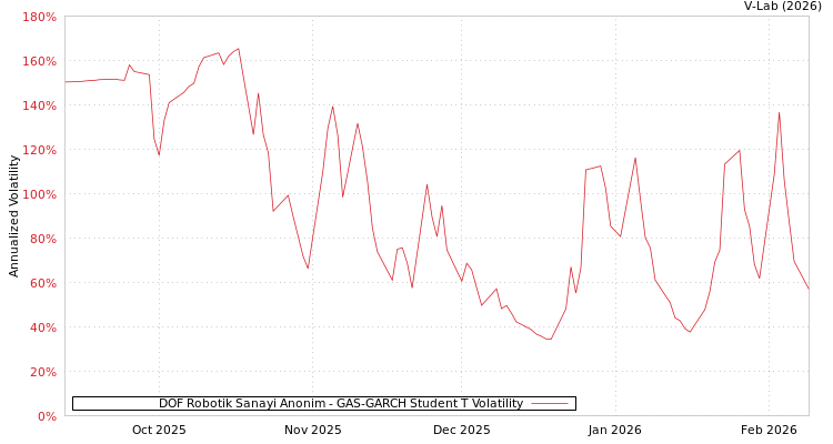 graph of DOF Robotik Sanayi Anonim GAS-GARCH-T
