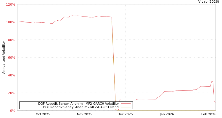 graph of DOF Robotik Sanayi Anonim MF2-GARCH