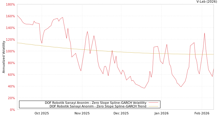 graph of DOF Robotik Sanayi Anonim S0GARCH