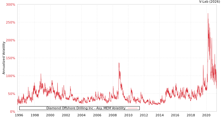 graph of Diamond Offshore Drilling Inc AMEM