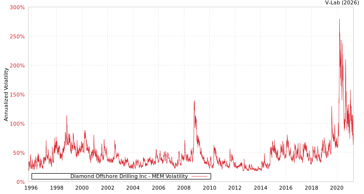 graph of Diamond Offshore Drilling Inc MEM