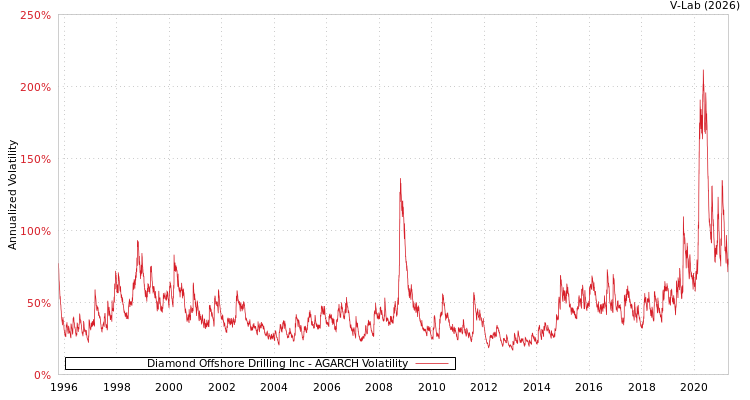 graph of Diamond Offshore Drilling Inc AGARCH