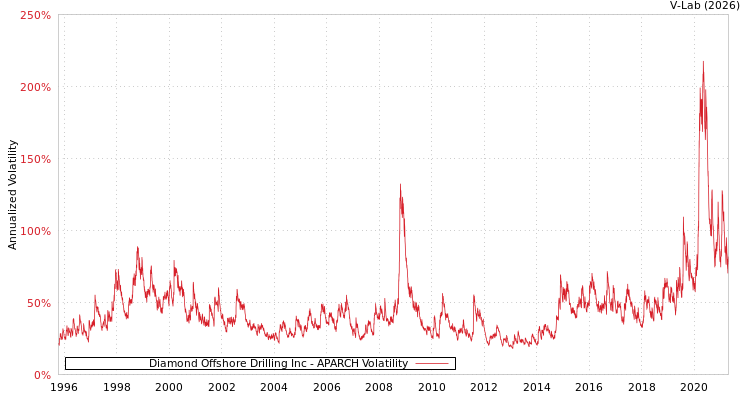 graph of Diamond Offshore Drilling Inc APARCH