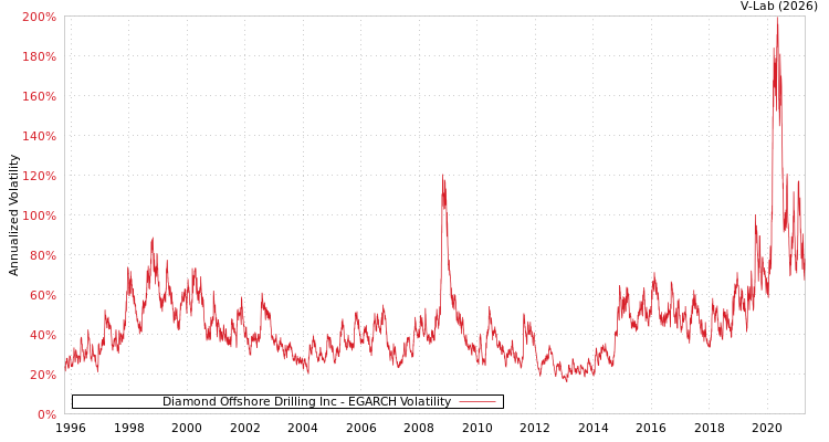 graph of Diamond Offshore Drilling Inc EGARCH