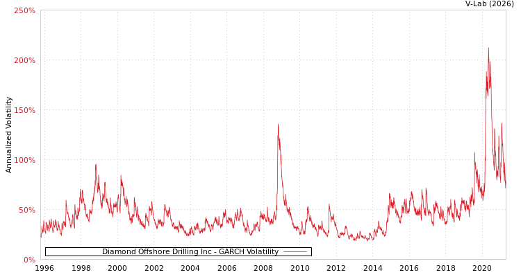 graph of Diamond Offshore Drilling Inc GARCH