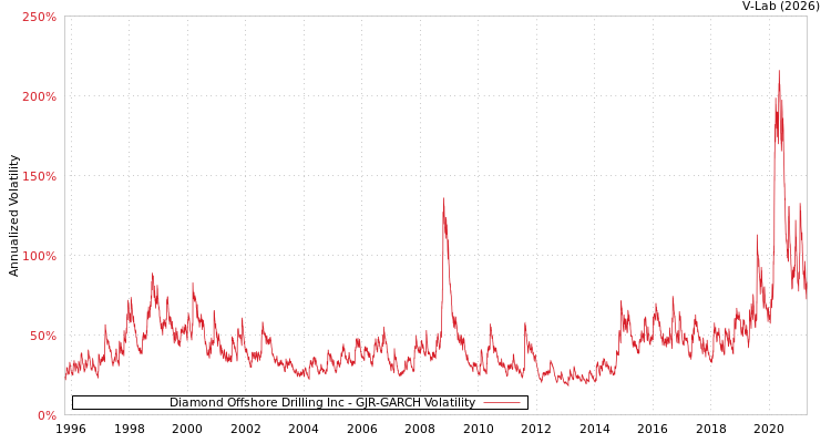 graph of Diamond Offshore Drilling Inc GJR-GARCH