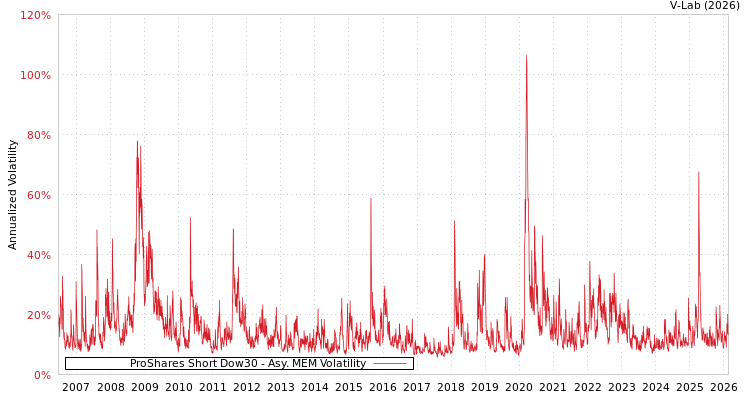 graph of ProShares Short Dow30 AMEM