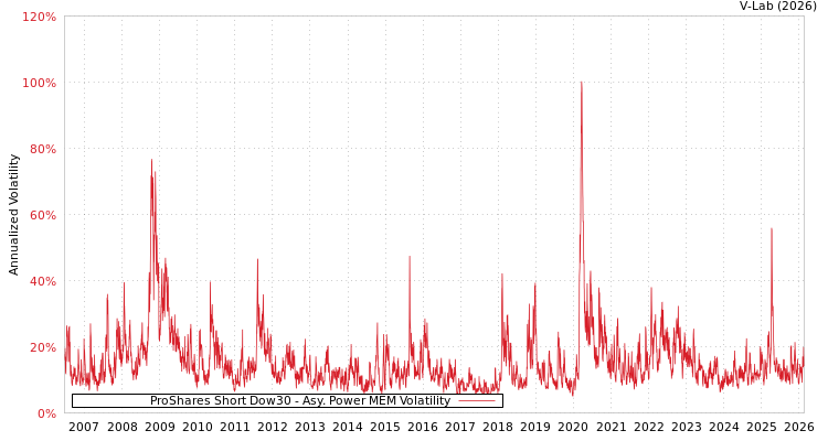 graph of ProShares Short Dow30 APMEM