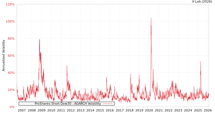 graph of ProShares Short Dow30 AGARCH