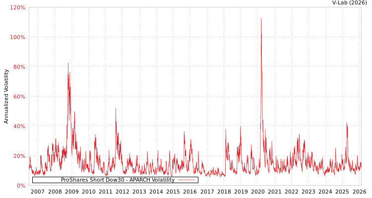 graph of ProShares Short Dow30 APARCH