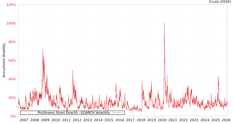 graph of ProShares Short Dow30 EGARCH