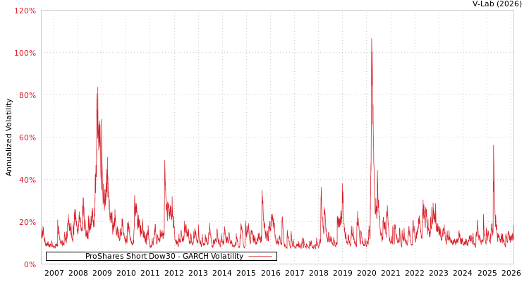 graph of ProShares Short Dow30 GARCH