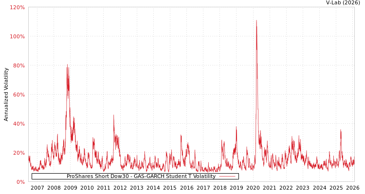 graph of ProShares Short Dow30 GAS-GARCH-T