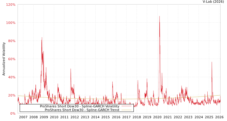 graph of ProShares Short Dow30 SGARCH