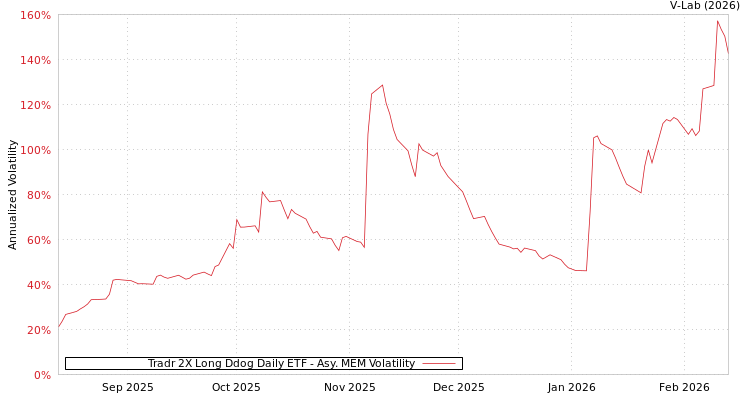 graph of Tradr 2X Long Ddog Daily ETF AMEM