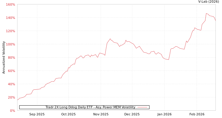 graph of Tradr 2X Long Ddog Daily ETF APMEM