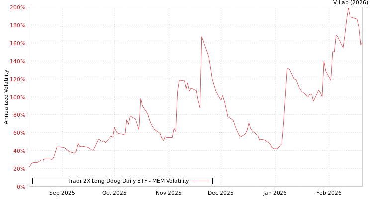 graph of Tradr 2X Long Ddog Daily ETF MEM