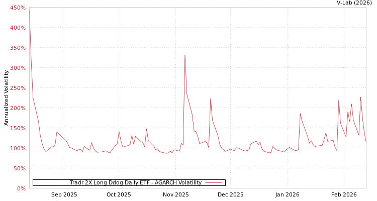 graph of Tradr 2X Long Ddog Daily ETF AGARCH