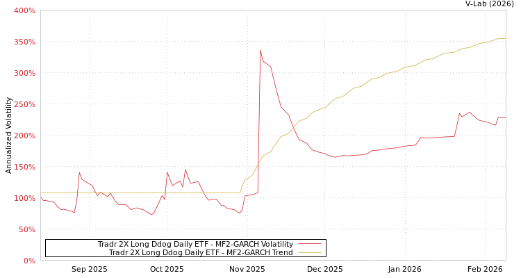graph of Tradr 2X Long Ddog Daily ETF MF2-GARCH