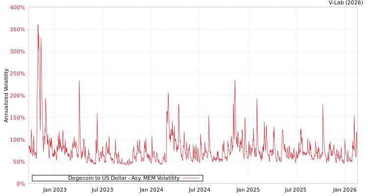 graph of Dogecoin to US Dollar AMEM