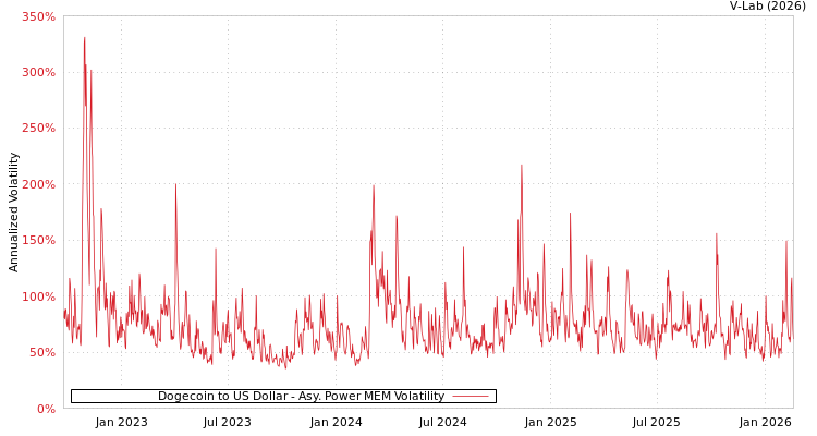 graph of Dogecoin to US Dollar APMEM