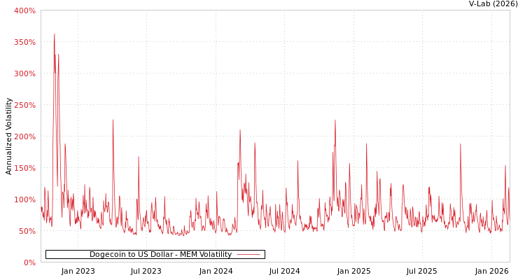 graph of Dogecoin to US Dollar MEM