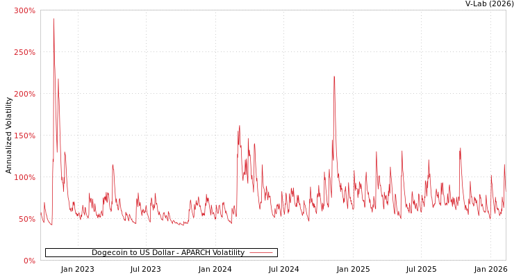 graph of Dogecoin to US Dollar APARCH