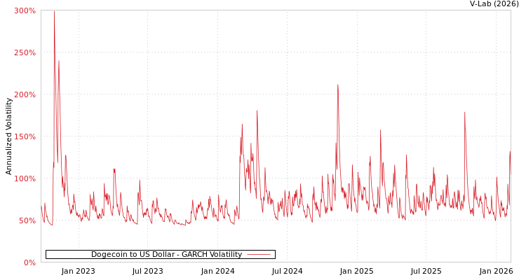 graph of Dogecoin to US Dollar GARCH