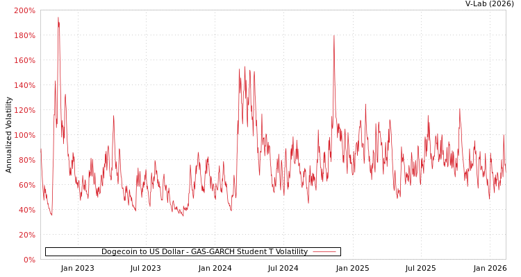 graph of Dogecoin to US Dollar GAS-GARCH-T