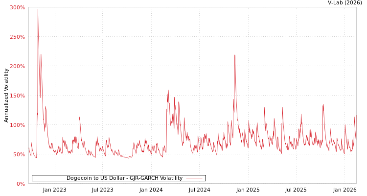 graph of Dogecoin to US Dollar GJR-GARCH