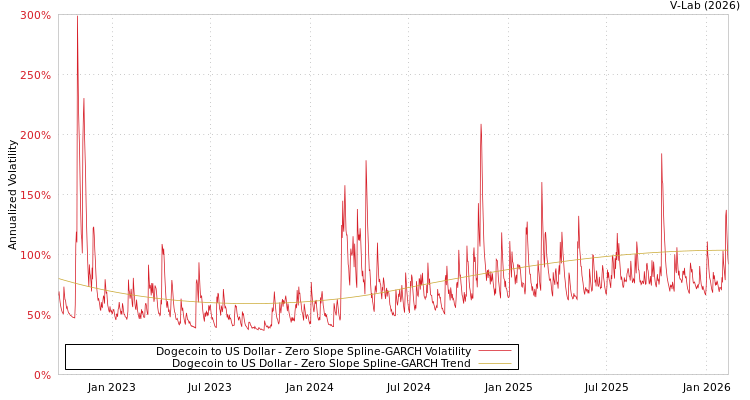 graph of Dogecoin to US Dollar S0GARCH