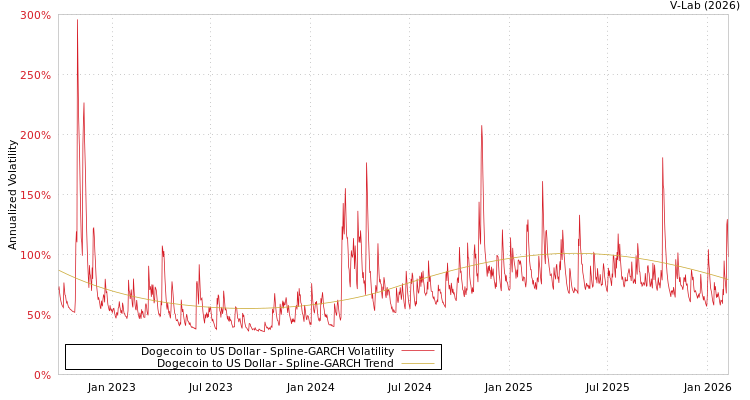 graph of Dogecoin to US Dollar SGARCH