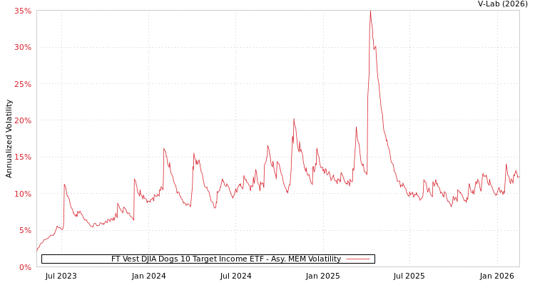 graph of FT Vest DJIA Dogs 10 Target Income ETF AMEM