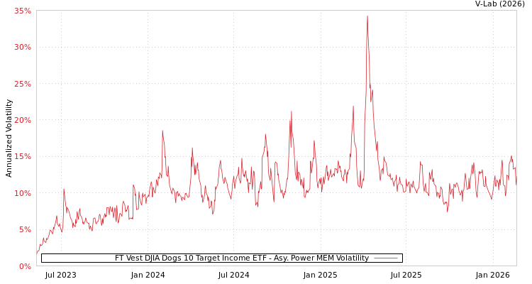 graph of FT Vest DJIA Dogs 10 Target Income ETF APMEM