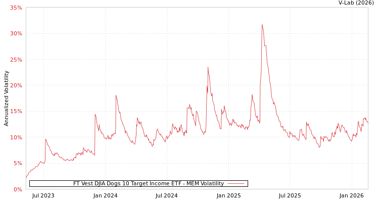 graph of FT Vest DJIA Dogs 10 Target Income ETF MEM