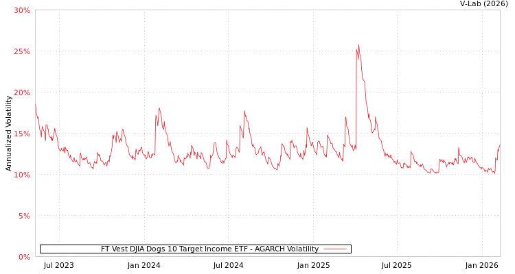graph of FT Vest DJIA Dogs 10 Target Income ETF AGARCH