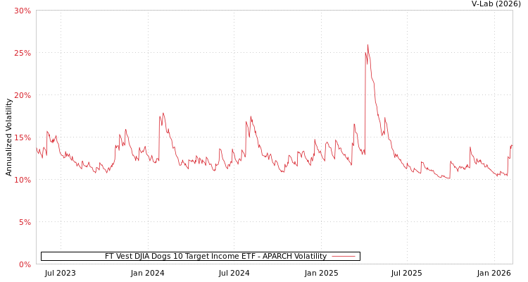 graph of FT Vest DJIA Dogs 10 Target Income ETF APARCH