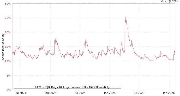 graph of FT Vest DJIA Dogs 10 Target Income ETF GARCH