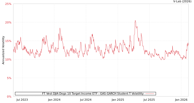 graph of FT Vest DJIA Dogs 10 Target Income ETF GAS-GARCH-T