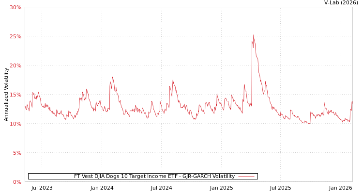 graph of FT Vest DJIA Dogs 10 Target Income ETF GJR-GARCH