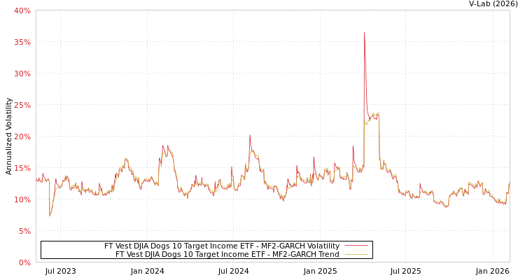 graph of FT Vest DJIA Dogs 10 Target Income ETF MF2-GARCH
